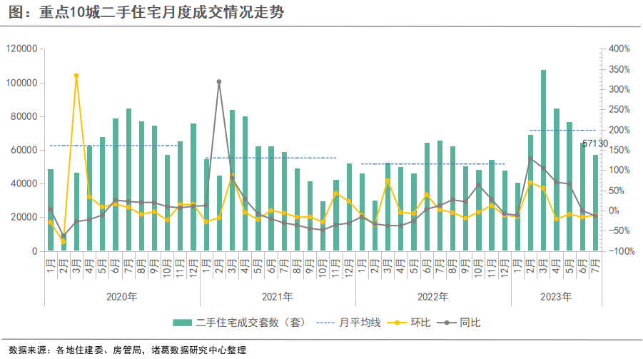 诸葛科技：重点10城二手房成交环比跌幅收窄 北京单月成交降至万套以下_中国网地产